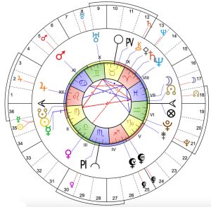 secteurs gauquelins astrologie humaniste transformation